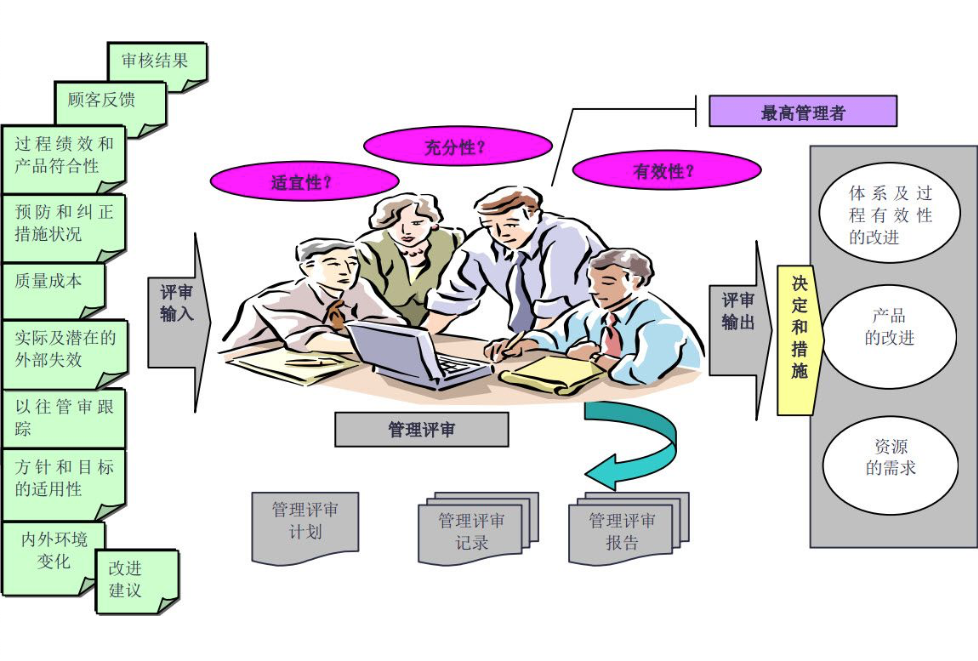 9.3 管理评审 | 质量管理体系学习资料